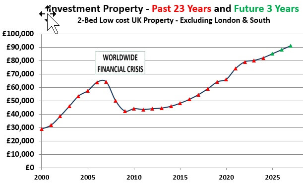 Investment property trend graph