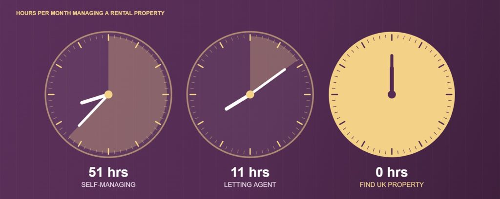 Three clock faces comparing monthly management hours: 51 hours self-managing, 11 hours with a letting agent and zero hours with Find UK Property