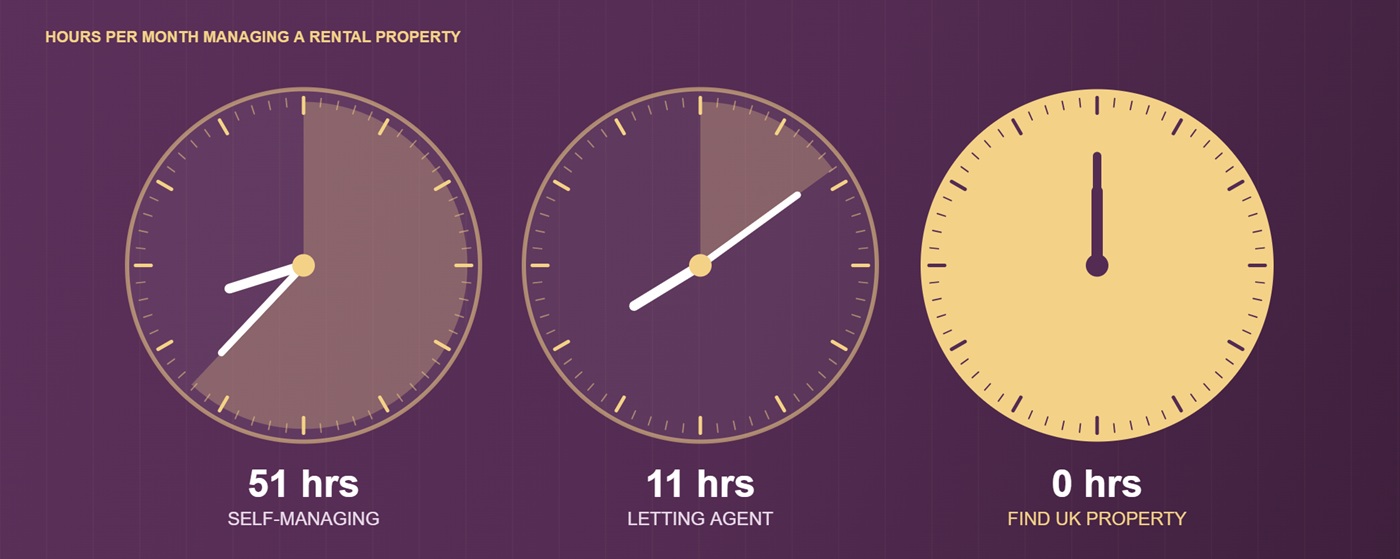 Three clock faces comparing monthly management hours: 51 hours self-managing, 11 hours with a letting agent and zero hours with Find UK Property