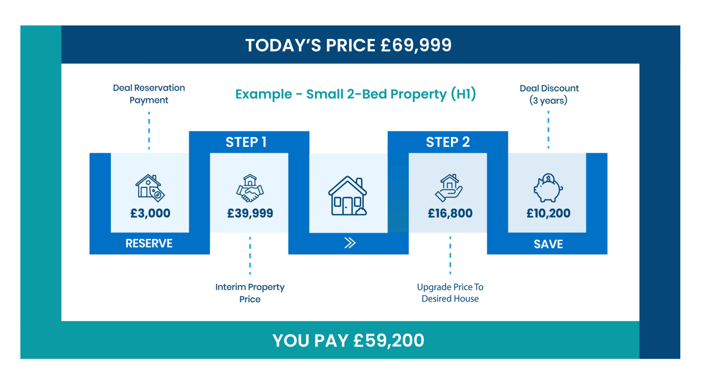 2-Step Process Explained With Example